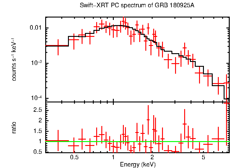 PC mode spectrum of GRB 180925A