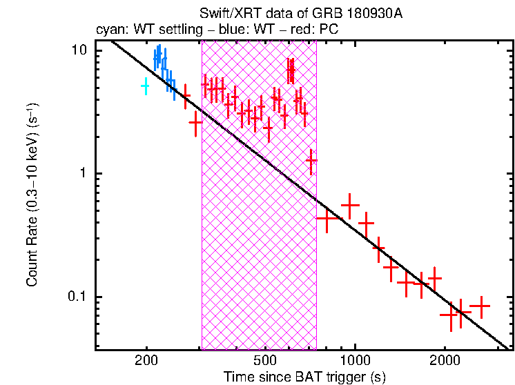 Fitted light curve of GRB 180930A