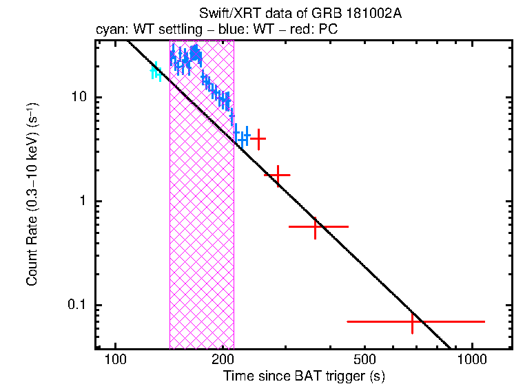 Fitted light curve of GRB 181002A