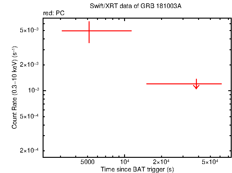 Fitted light curve of GRB 181003A