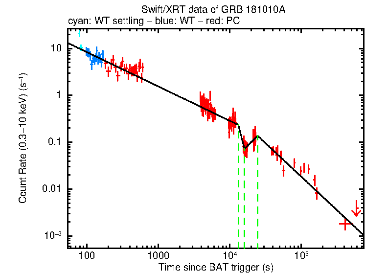 Fitted light curve of GRB 181010A