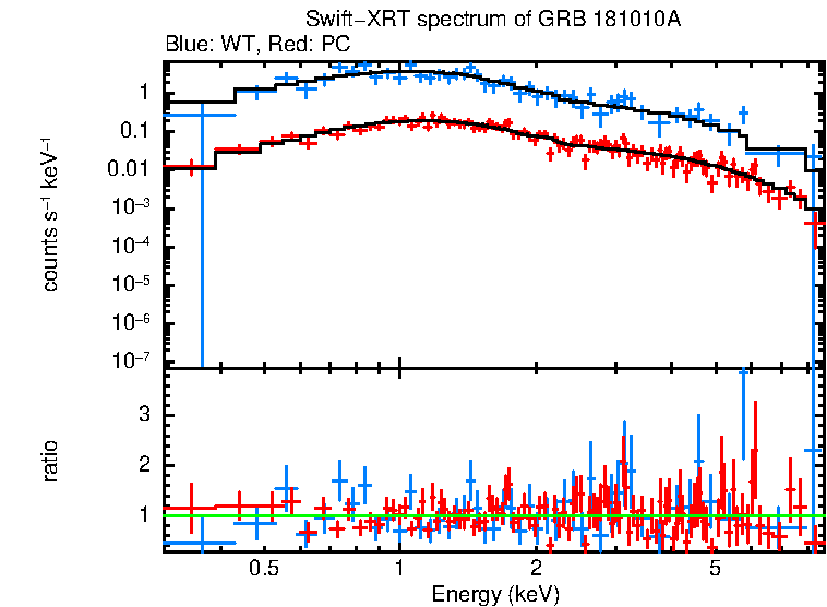 WT and PC mode spectra of GRB 181010A