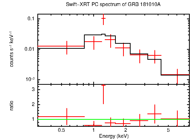 PC mode spectrum of GRB 181010A