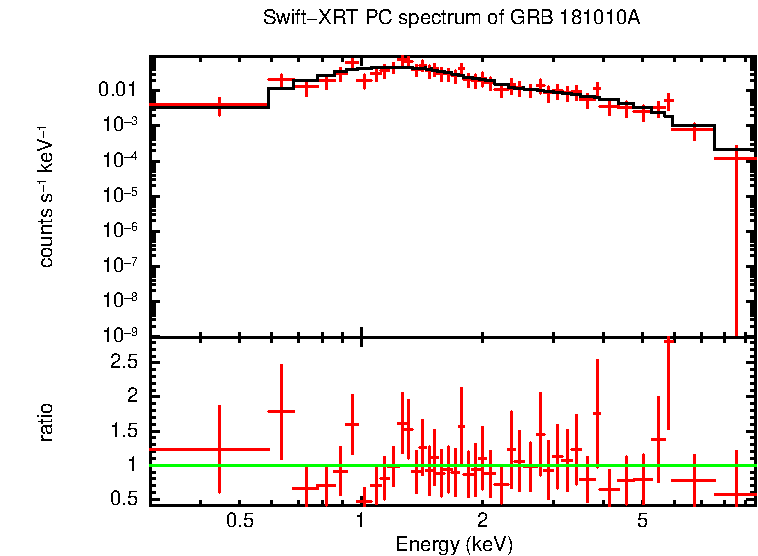 PC mode spectrum of GRB 181010A