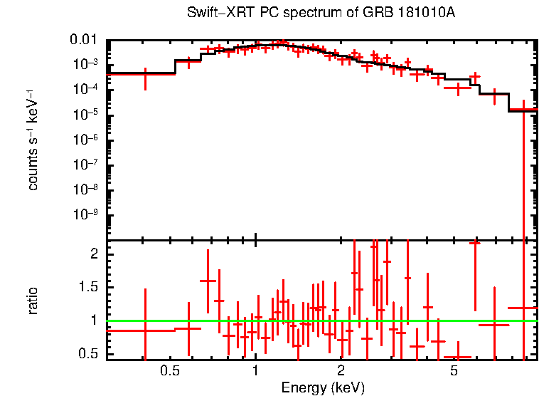 PC mode spectrum of GRB 181010A