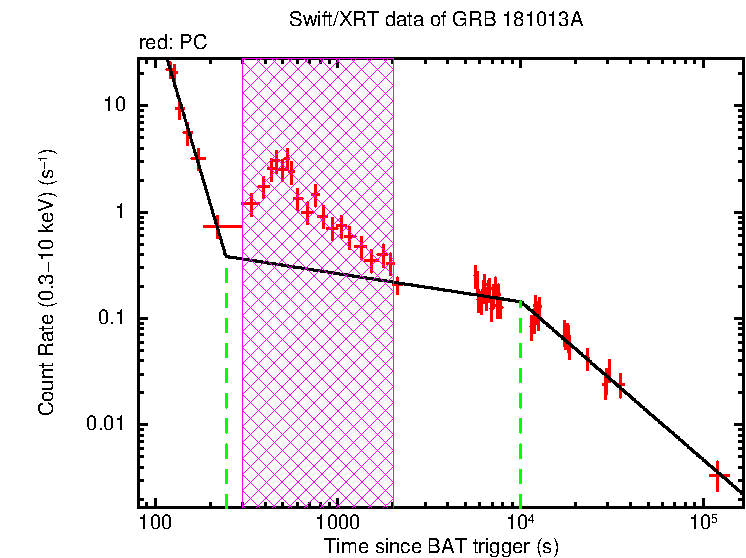 Fitted light curve of GRB 181013A