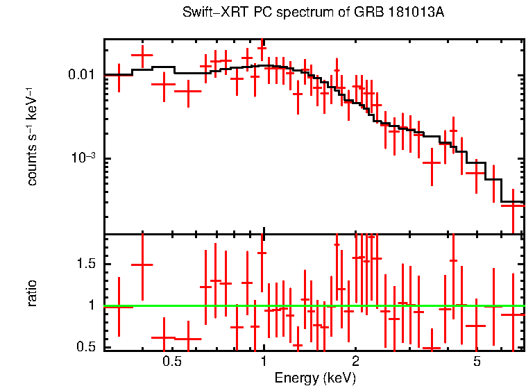 PC mode spectrum of GRB 181013A