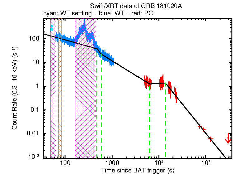 Fitted light curve of GRB 181020A