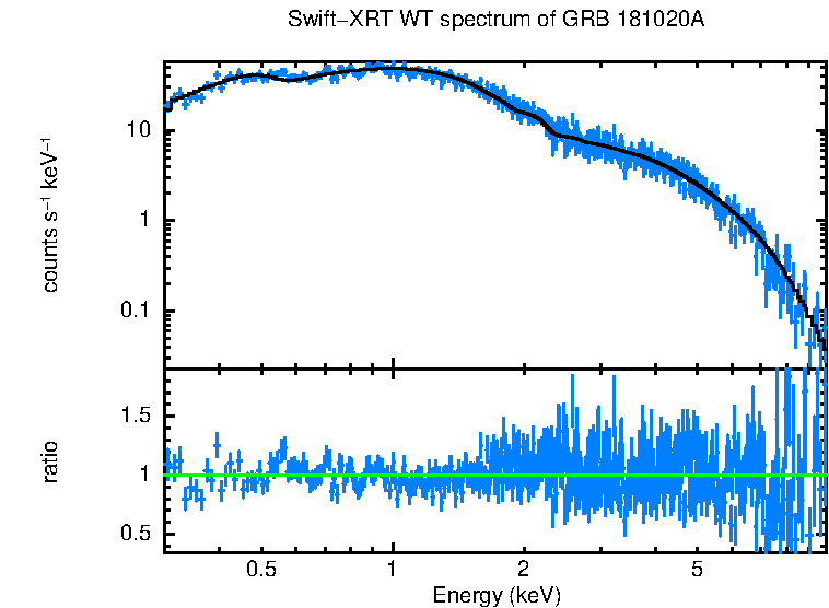 WT mode spectrum of GRB 181020A