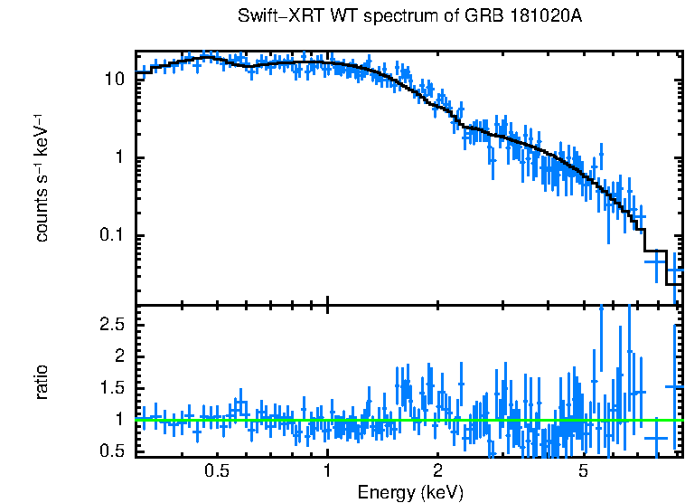 WT mode spectrum of GRB 181020A
