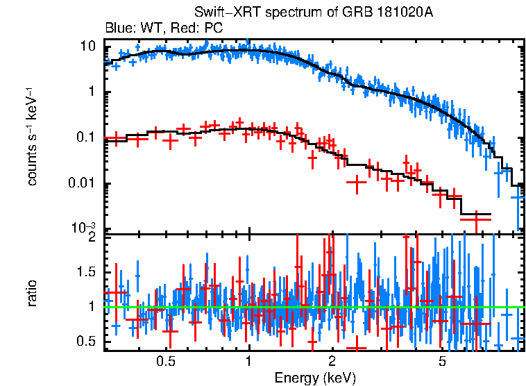 WT and PC mode spectra of GRB 181020A