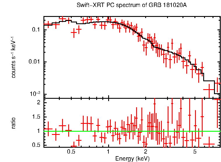 PC mode spectrum of GRB 181020A