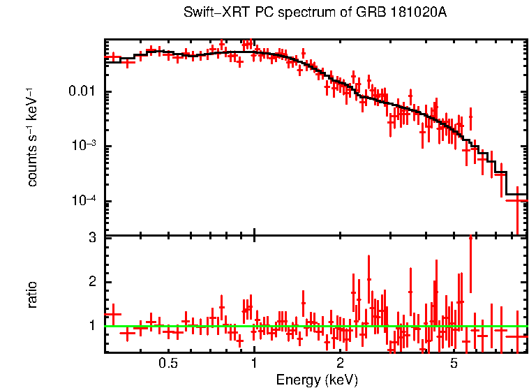 PC mode spectrum of GRB 181020A