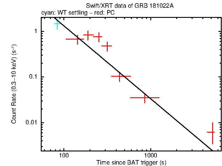 Fitted light curve of GRB 181022A