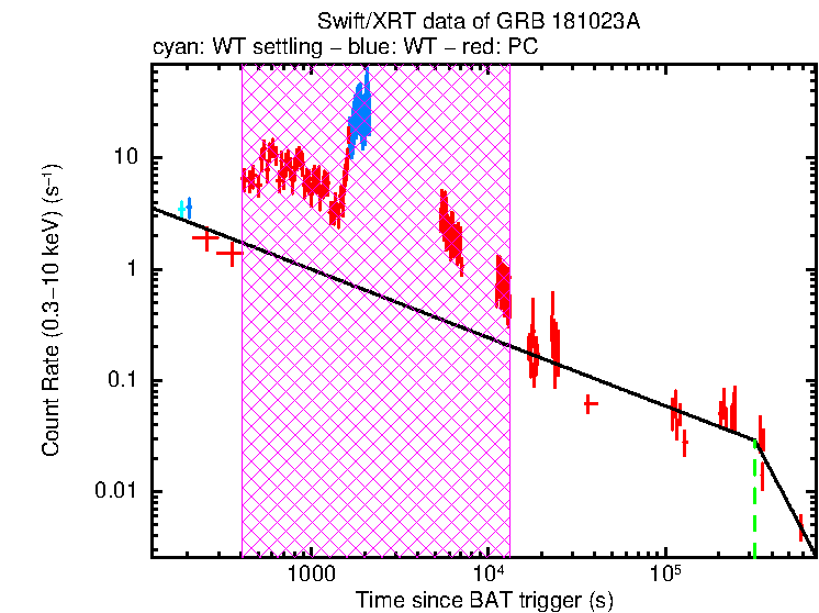 Fitted light curve of GRB 181023A