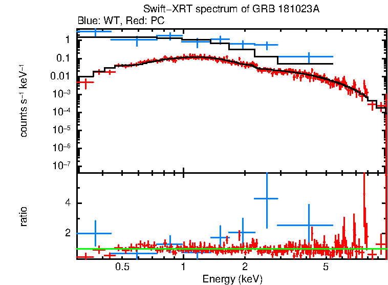 WT and PC mode spectra of GRB 181023A