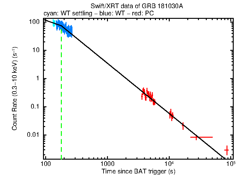 Fitted light curve of GRB 181030A