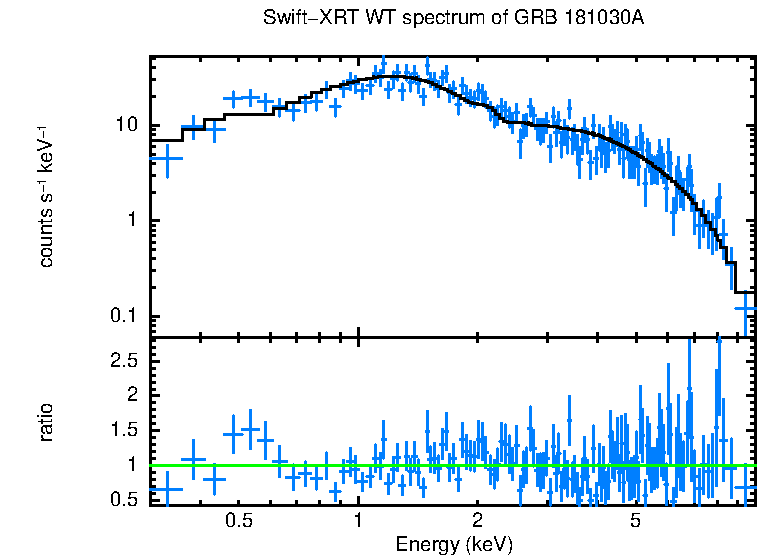 WT mode spectrum of GRB 181030A
