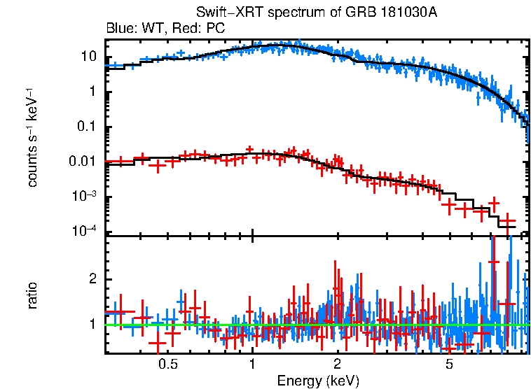 WT and PC mode spectra of GRB 181030A