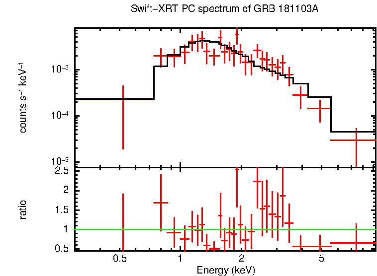 PC mode spectrum of GRB 181103A