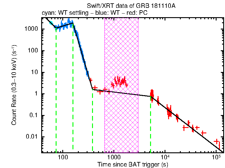 Fitted light curve of GRB 181110A