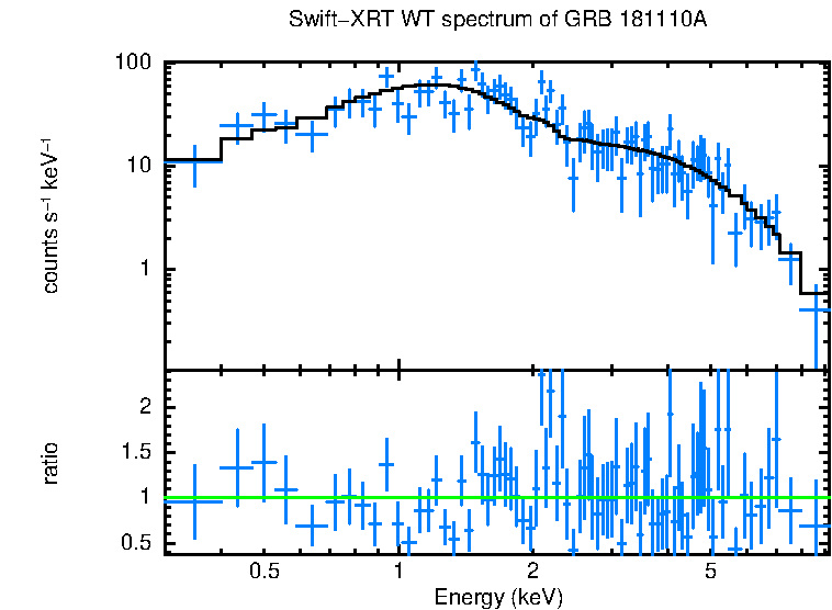 WT mode spectrum of GRB 181110A