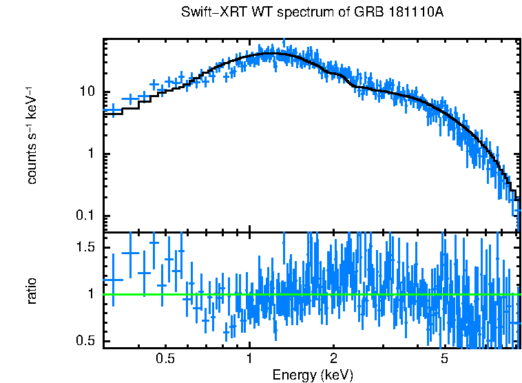 WT mode spectrum of GRB 181110A