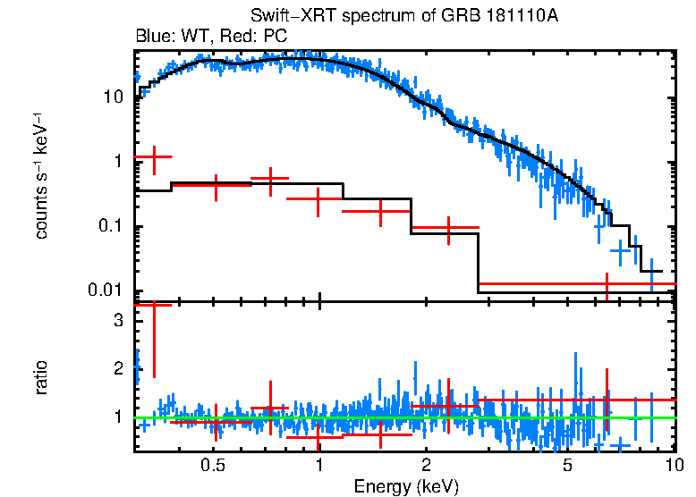 WT and PC mode spectra of GRB 181110A