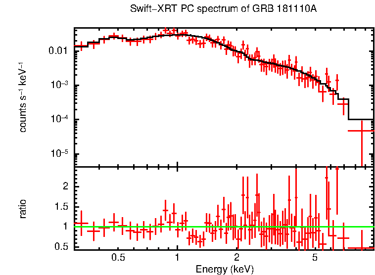 PC mode spectrum of GRB 181110A