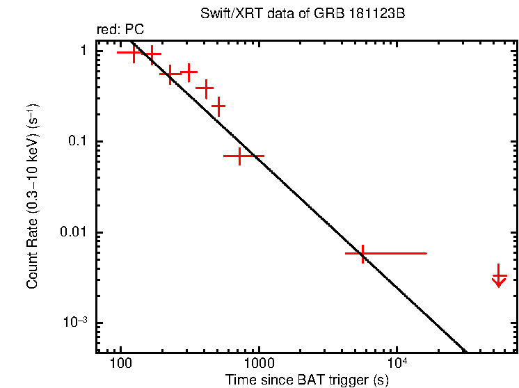 Fitted light curve of GRB 181123B
