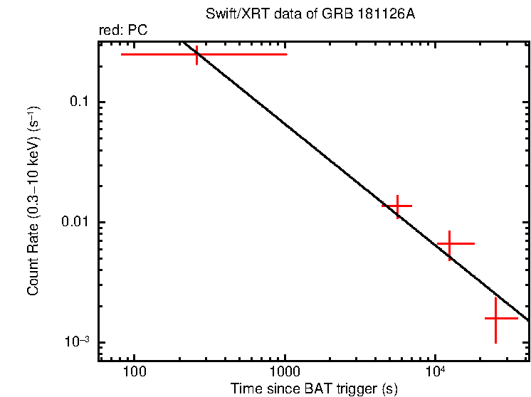 Fitted light curve of GRB 181126A