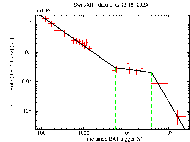 Fitted light curve of GRB 181202A