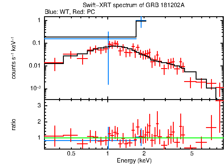 WT and PC mode spectra of GRB 181202A