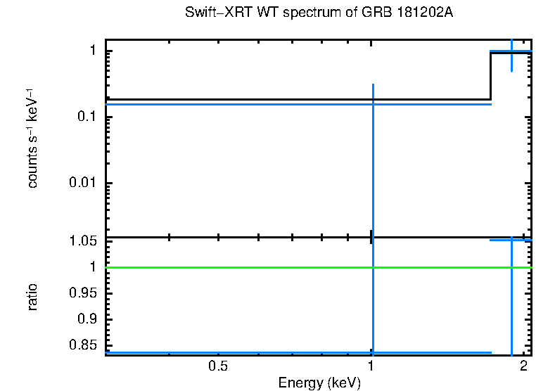 WT mode spectrum of GRB 181202A