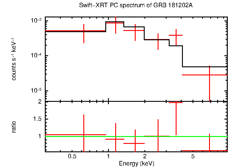 PC mode spectrum of GRB 181202A