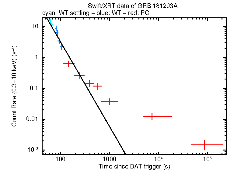 Fitted light curve of GRB 181203A