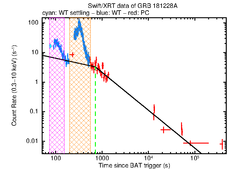 Fitted light curve of GRB 181228A