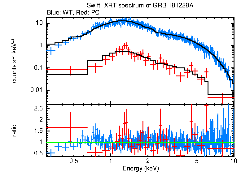 WT and PC mode spectra of GRB 181228A