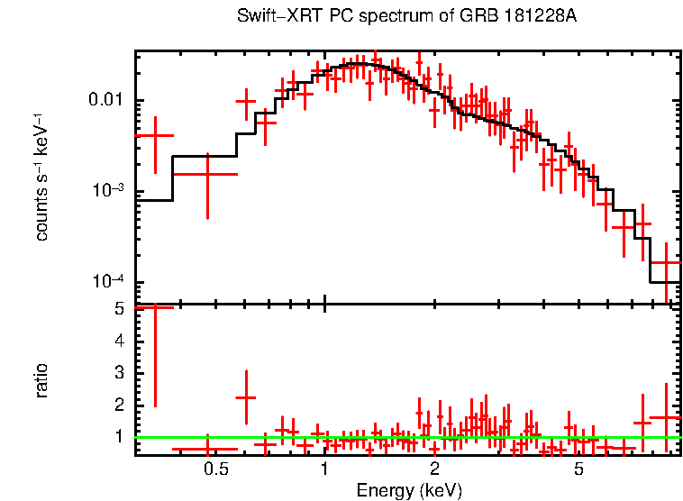 PC mode spectrum of GRB 181228A