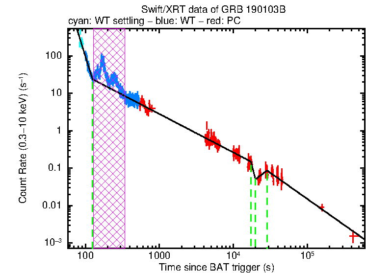 Fitted light curve of GRB 190103B