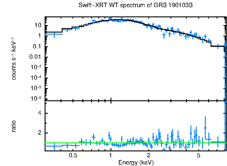 WT mode spectrum of GRB 190103B