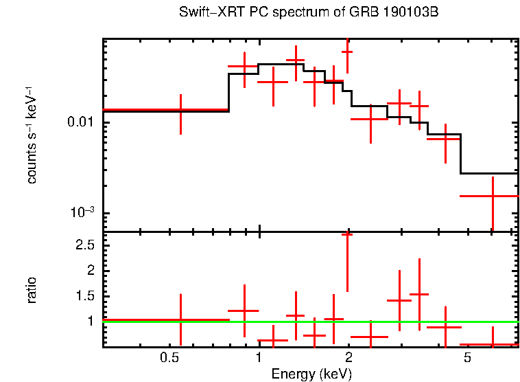 PC mode spectrum of GRB 190103B