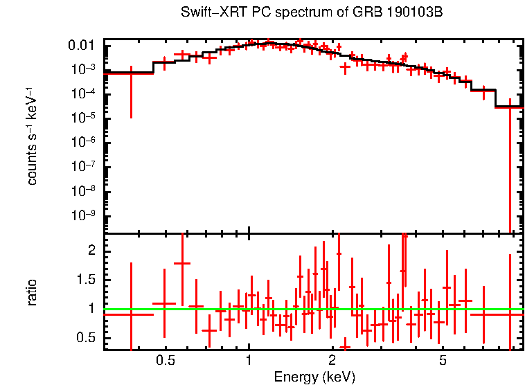 PC mode spectrum of GRB 190103B