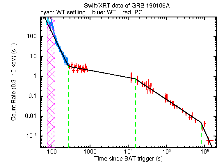 Fitted light curve of GRB 190106A