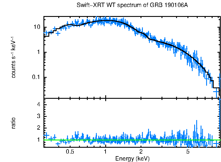 WT mode spectrum of GRB 190106A