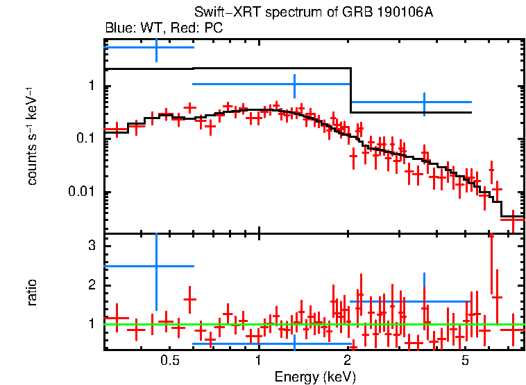 WT and PC mode spectra of GRB 190106A