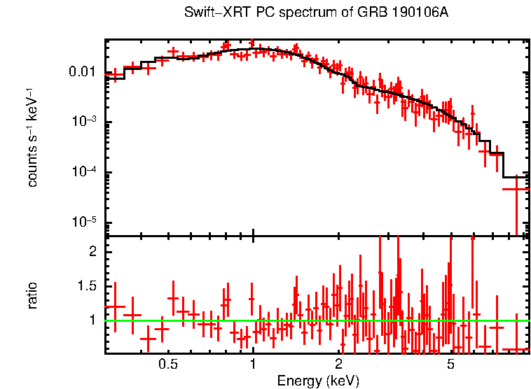 PC mode spectrum of GRB 190106A