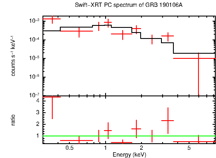 PC mode spectrum of GRB 190106A