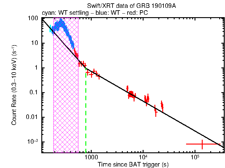Fitted light curve of GRB 190109A