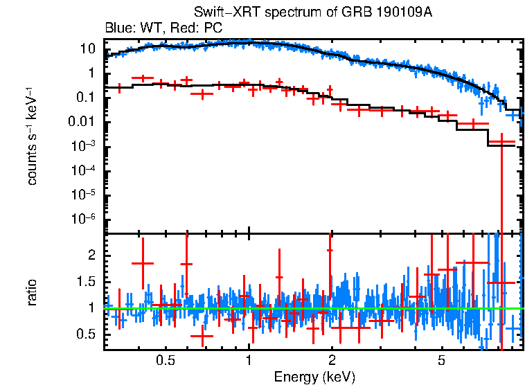 WT and PC mode spectra of GRB 190109A